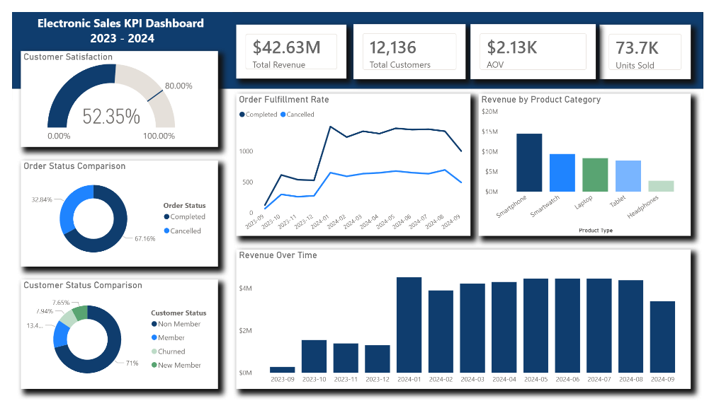 Electronic Sales Dashboard